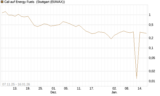 Call auf Energy Fuels [Morgan Stanley & Co. Int. plc] Chart