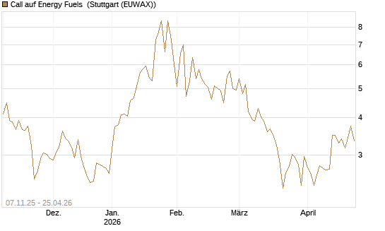 Call auf Energy Fuels [Morgan Stanley & Co. Int. plc] Chart