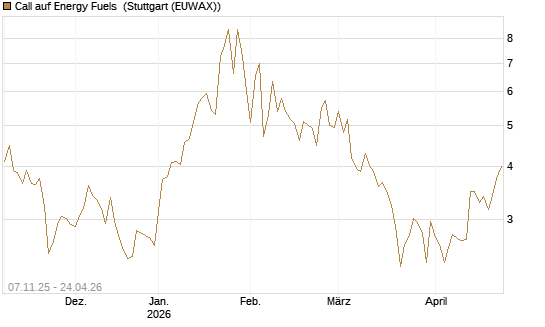 Call auf Energy Fuels [Morgan Stanley & Co. Int. plc] Chart