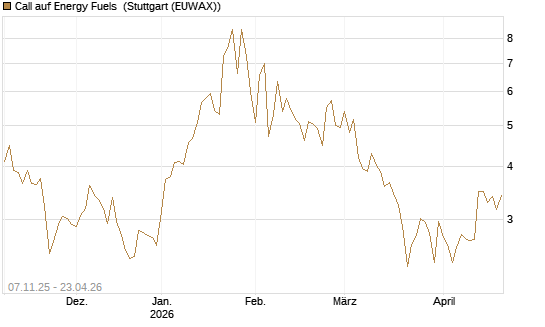 Call auf Energy Fuels [Morgan Stanley & Co. Int. plc] Chart