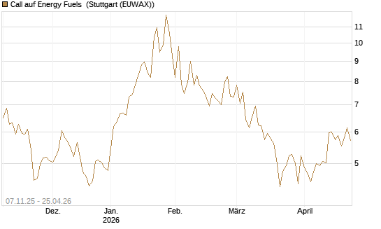 Call auf Energy Fuels [Morgan Stanley & Co. Int. plc] Chart