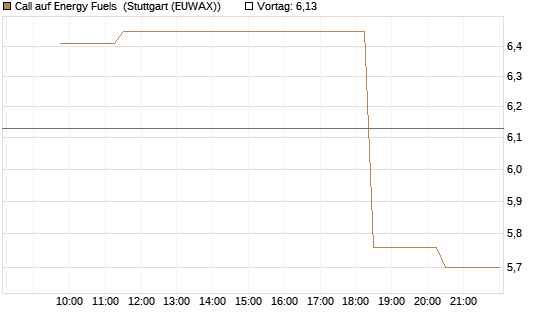 Call auf Energy Fuels [Morgan Stanley & Co. Int. plc] Chart