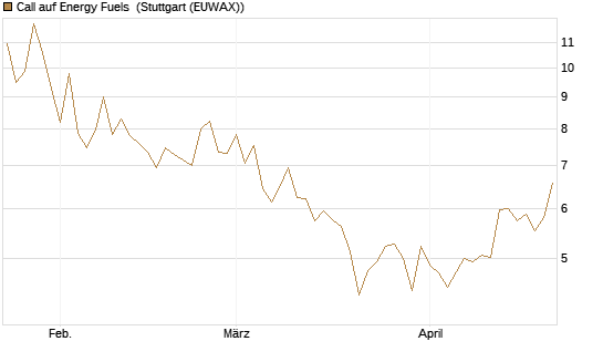 Call auf Energy Fuels [Morgan Stanley & Co. Int. plc] Chart