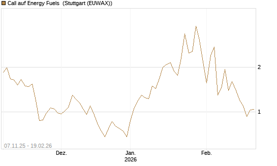 Call auf Energy Fuels [Morgan Stanley & Co. Int. plc] Chart