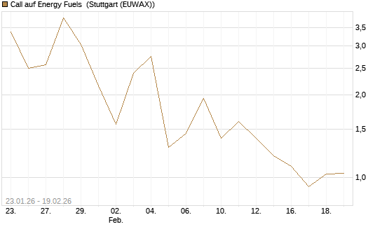 Call auf Energy Fuels [Morgan Stanley & Co. Int. plc] Chart