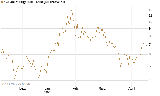 Call auf Energy Fuels [Morgan Stanley & Co. Int. plc] Chart