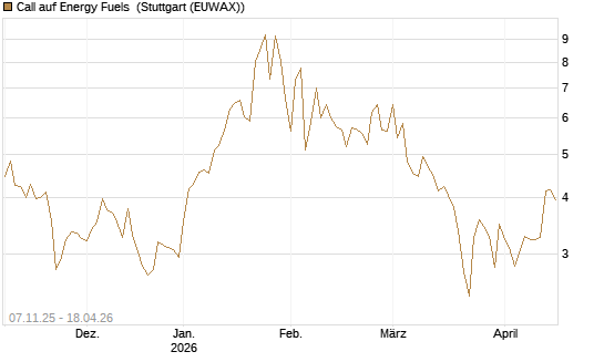 Call auf Energy Fuels [Morgan Stanley & Co. Int. plc] Chart