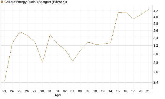 Call auf Energy Fuels [Morgan Stanley & Co. Int. plc] Chart