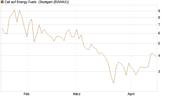 Call auf Energy Fuels [Morgan Stanley & Co. Int. plc] Chart