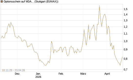 Optionsschein auf MDAX [Goldman Sachs Bank Europe SE] Chart