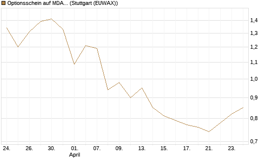 Optionsschein auf MDAX [Goldman Sachs Bank Europe SE] Chart