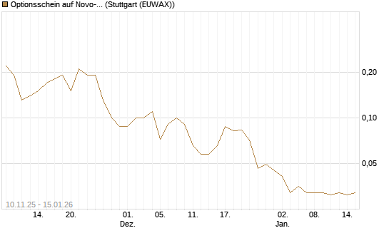 Optionsschein auf Novo-Nordisk [Goldman Sachs Bank Europe SE] Chart