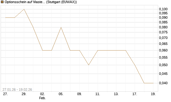 Optionsschein auf Mastercard [Goldman Sachs Bank Europe SE] Chart