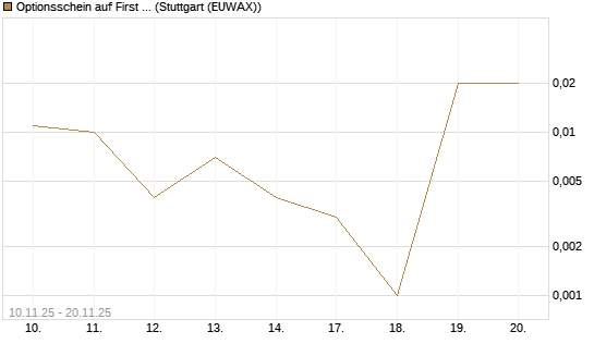 Optionsschein auf First Solar [Goldman Sachs Bank Europe SE] Chart