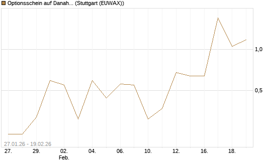 Optionsschein auf Danaher [Goldman Sachs Bank Europe SE] Chart