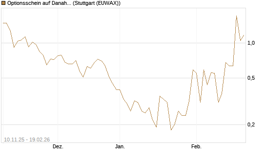 Optionsschein auf Danaher [Goldman Sachs Bank Europe SE] Chart
