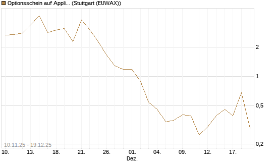 Optionsschein auf Applied Materials [Goldman Sachs Bank Europe SE] Chart