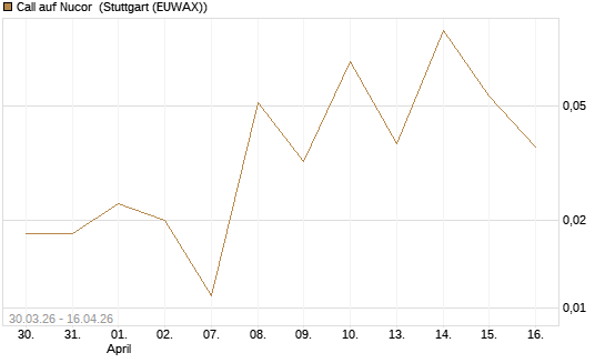Call auf Nucor [J.P. Morgan Structured Products B.V.] Chart