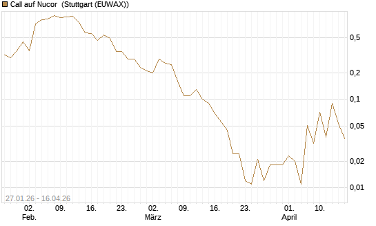 Call auf Nucor [J.P. Morgan Structured Products B.V.] Chart