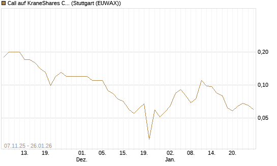 Call auf KraneShares CSI China Internet ETF [J.P. Morgan Structured Products B.V.] Chart