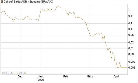 Call auf Baidu ADR [J.P. Morgan Structured Products B.V.] Chart