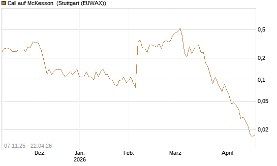 Call auf McKesson [J.P. Morgan Structured Products B.V.] Chart