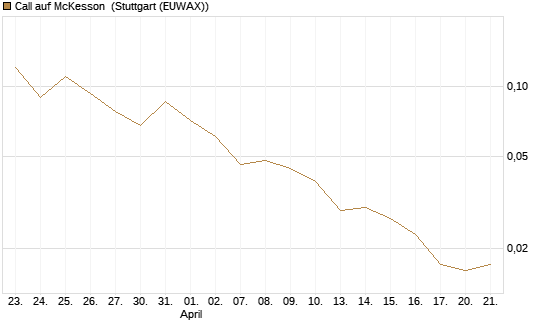 Call auf McKesson [J.P. Morgan Structured Products B.V.] Chart