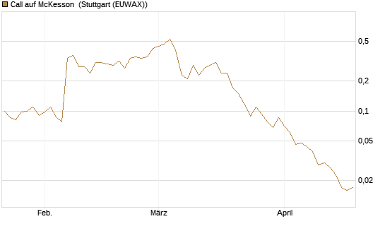Call auf McKesson [J.P. Morgan Structured Products B.V.] Chart