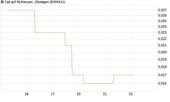 Call auf McKesson [J.P. Morgan Structured Products B.V.] Chart