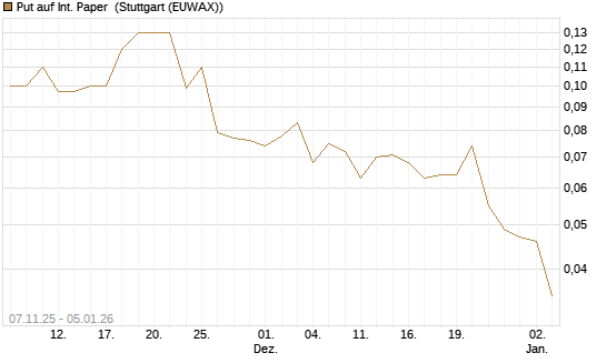 Put auf Int. Paper [J.P. Morgan Structured Products B.V.] Chart