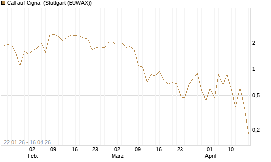 Call auf Cigna [J.P. Morgan Structured Products B.V.] Chart