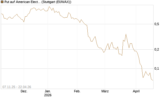Put auf American Electric Power [J.P. Morgan Structured Products B.V.] Chart