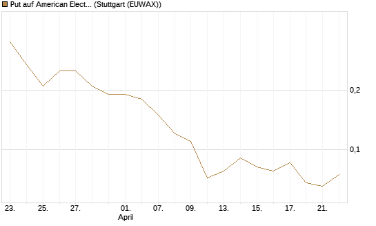 Put auf American Electric Power [J.P. Morgan Structured Products B.V.] Chart
