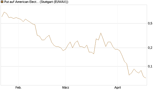 Put auf American Electric Power [J.P. Morgan Structured Products B.V.] Chart