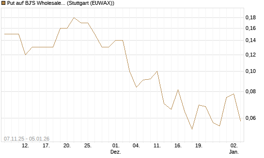 Put auf BJ'S Wholesale Club Holdings [J.P. Morgan Structured Products B.V.] Chart