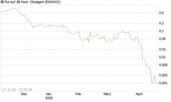 Put auf JB Hunt [J.P. Morgan Structured Products B.V.] Chart