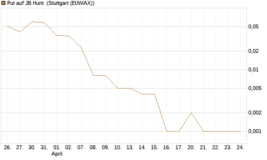 Put auf JB Hunt [J.P. Morgan Structured Products B.V.] Chart