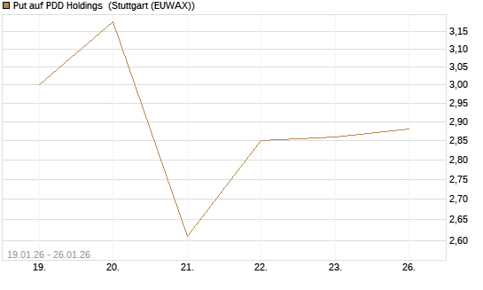 Put auf PDD Holdings [J.P. Morgan Structured Products B.V.] Chart