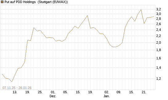 Put auf PDD Holdings [J.P. Morgan Structured Products B.V.] Chart