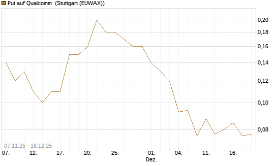 Put auf Qualcomm [J.P. Morgan Structured Products B.V.] Chart