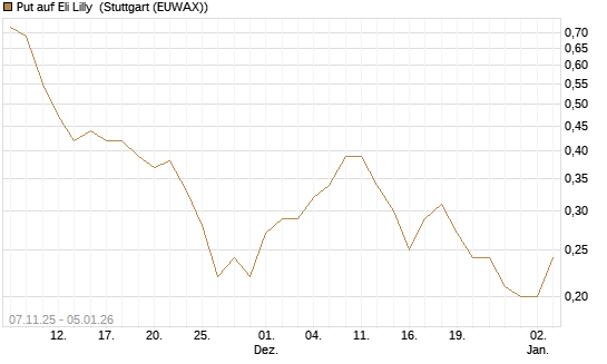Put auf Eli Lilly [J.P. Morgan Structured Products B.V.] Chart