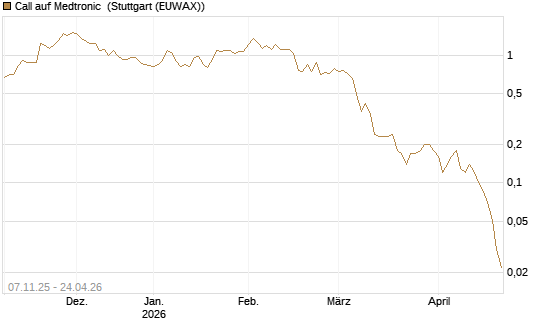 Call auf Medtronic [J.P. Morgan Structured Products B.V.] Chart
