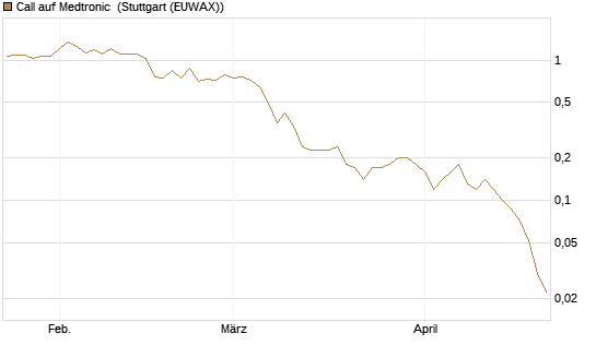 Call auf Medtronic [J.P. Morgan Structured Products B.V.] Chart