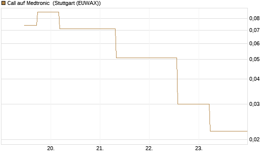 Call auf Medtronic [J.P. Morgan Structured Products B.V.] Chart