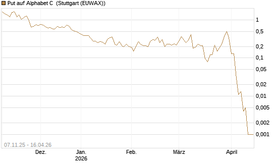 Put auf Alphabet C [J.P. Morgan Structured Products B.V.] Chart