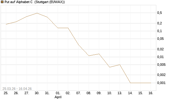 Put auf Alphabet C [J.P. Morgan Structured Products B.V.] Chart