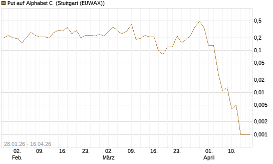 Put auf Alphabet C [J.P. Morgan Structured Products B.V.] Chart