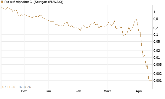 Put auf Alphabet C [J.P. Morgan Structured Products B.V.] Chart