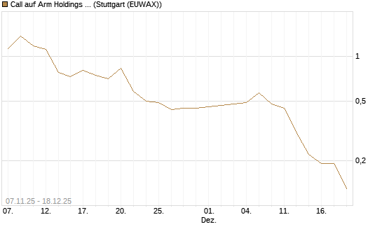 Call auf Arm Holdings plc. [ADR] [J.P. Morgan Structured Products B.V.] Chart