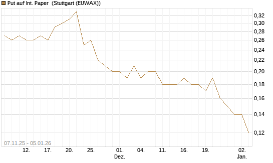 Put auf Int. Paper [J.P. Morgan Structured Products B.V.] Chart